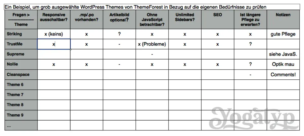 Verheißungen bei Themeforest: Tipps zur Auswahl eines kommerziellen WordPress Themes