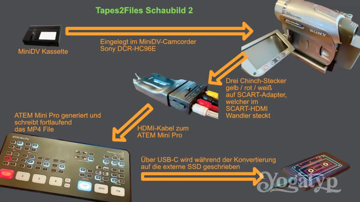 S-VHS-C und MiniDV Tapes mithilfe des ATEM Mini Pro in 1080p wandeln
