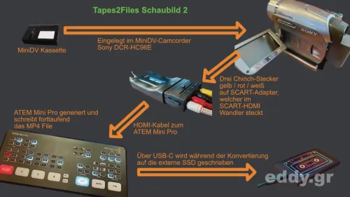 S-VHS-C und MiniDV Tapes mithilfe des ATEM Mini Pro in 1080p wandeln