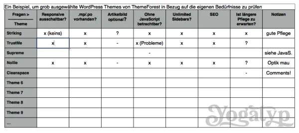 Verheißungen bei Themeforest: Tipps zur Auswahl eines kommerziellen WordPress Themes