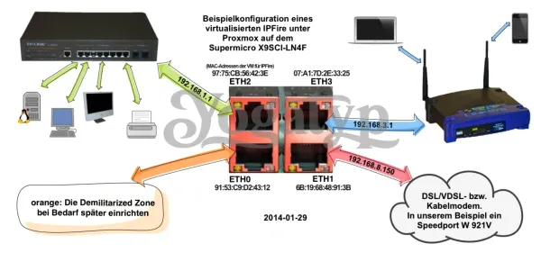 Installation einer Firewall mittels eines virtualisierten IPFire unter Proxmox auf dem Supermicro X9SCI-LN4F