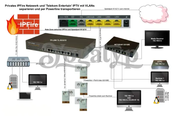 Privates IPFire Netzwerk und ‘Telekom Entertain’ IPTV mit VLANs separieren und per Powerline transportieren