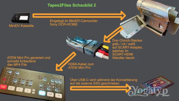 S-VHS-C und MiniDV Tapes mithilfe des ATEM Mini Pro in 1080p wandeln